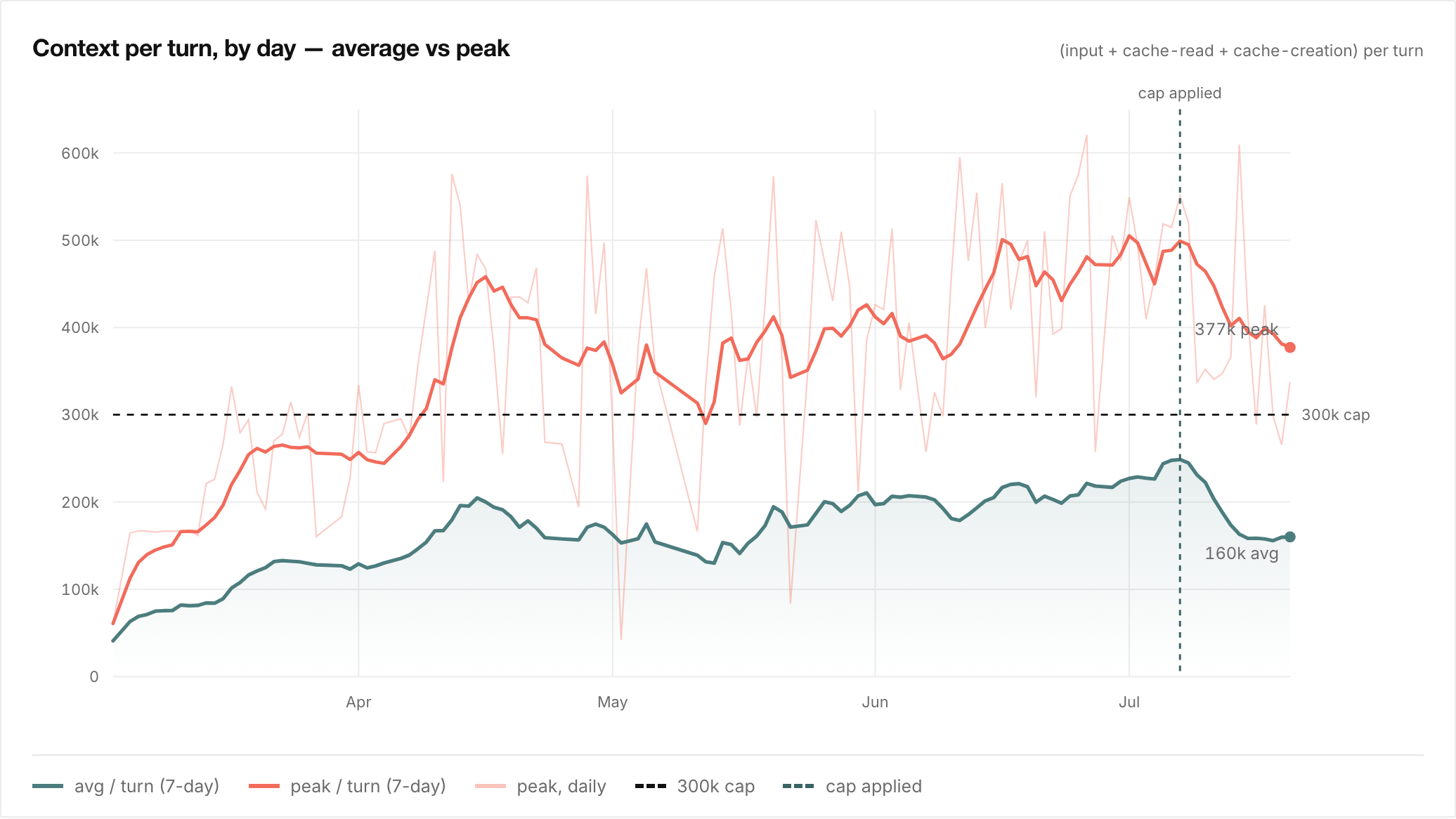 Line chart of context tokens per turn per day, March to July 2026. The teal average line climbs to ~245k then falls to ~160k; the coral peak line climbs to ~500k then bends down toward the dashed 300k cap after the July 7 marker where the auto-compact cap was applied.